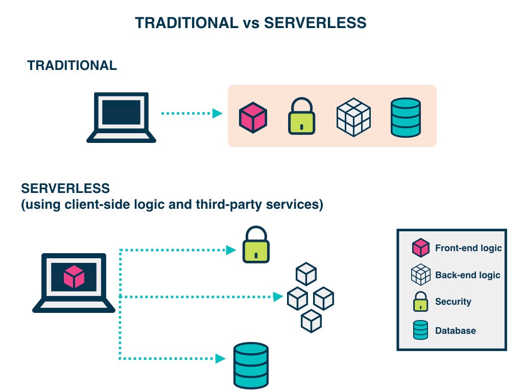 Serverless Architecture 