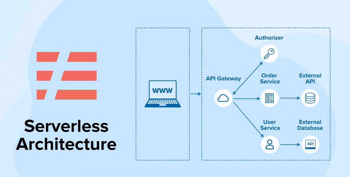 2024 Serverless Architecture in Web Development - VE Cloud